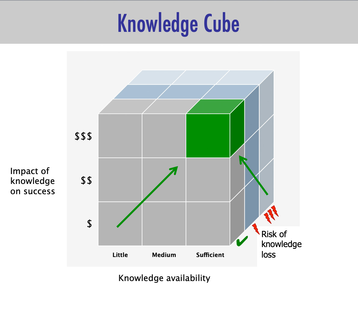 Knowledge Cube