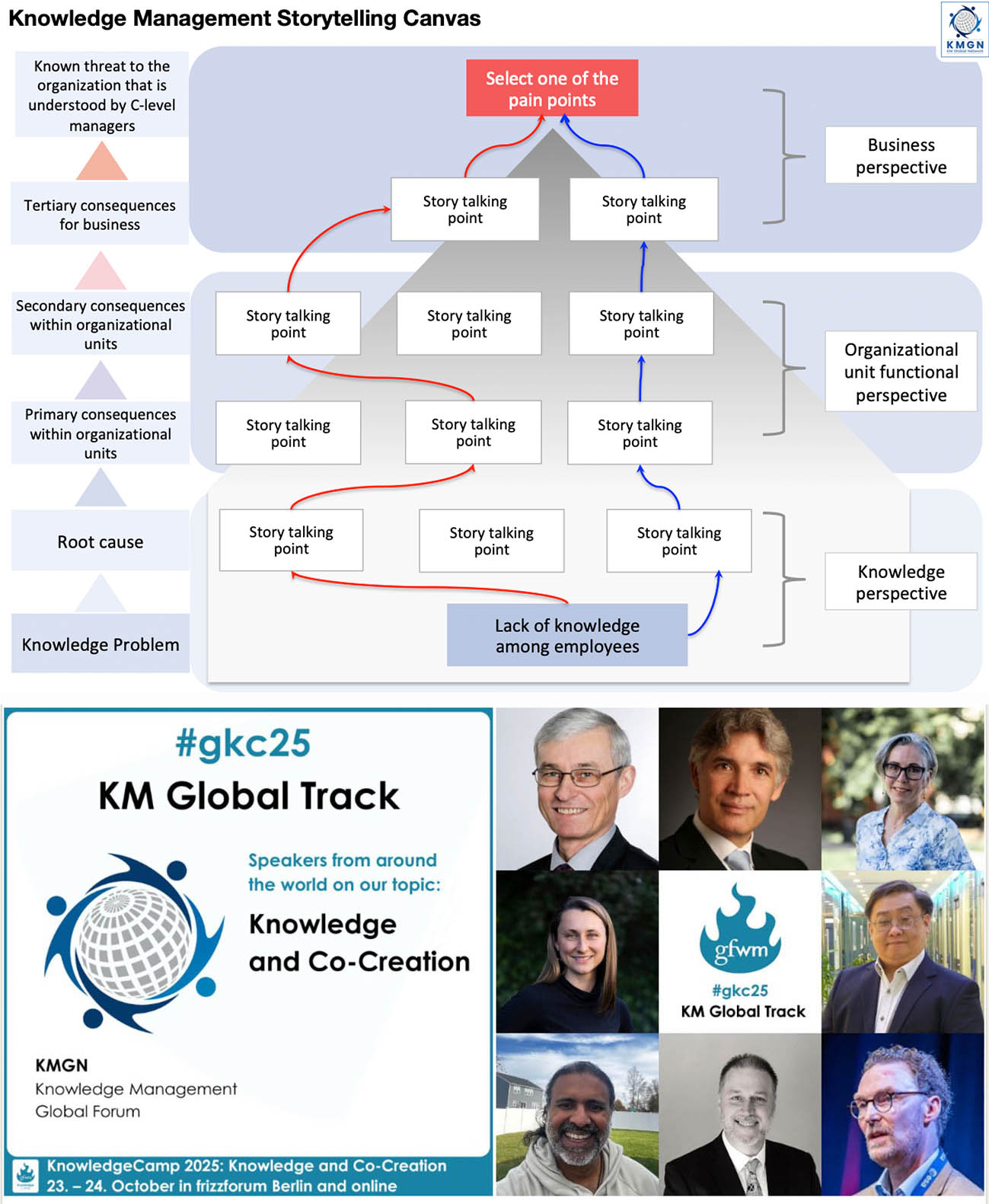 KM Storytelling Canvas