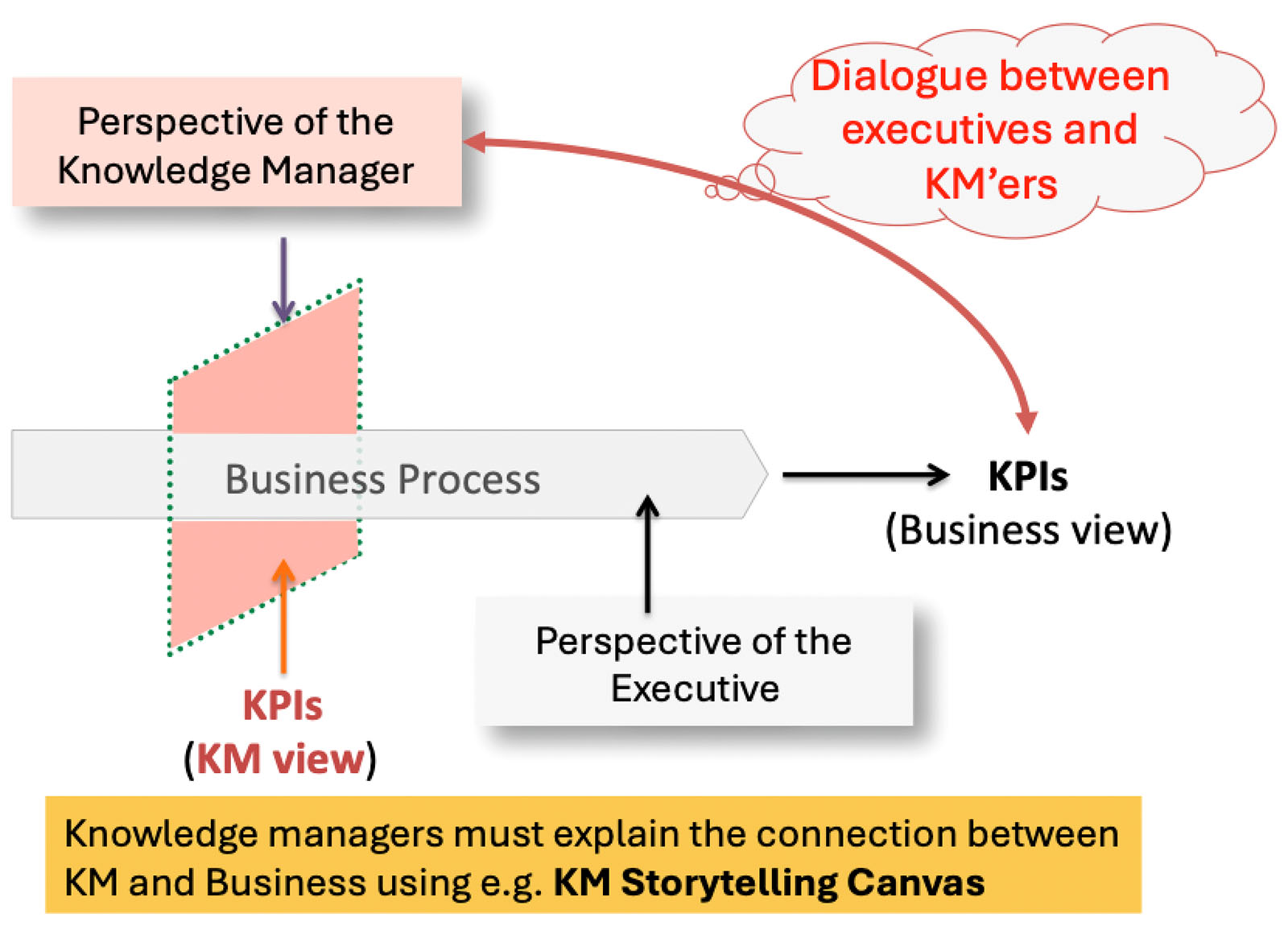 Knowledge Management and Business KPIs differ