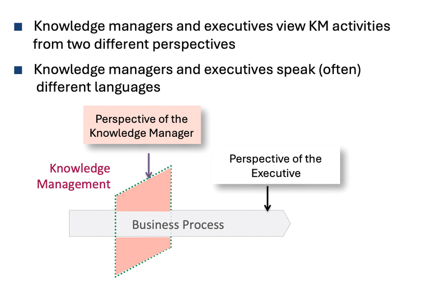 Knowledge Management and Business KPIs differ